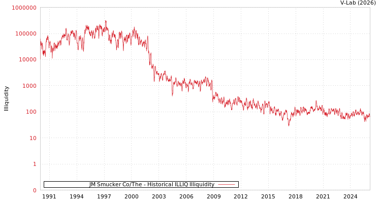 graph of JM Smucker Co/The ILLIQ-HIST