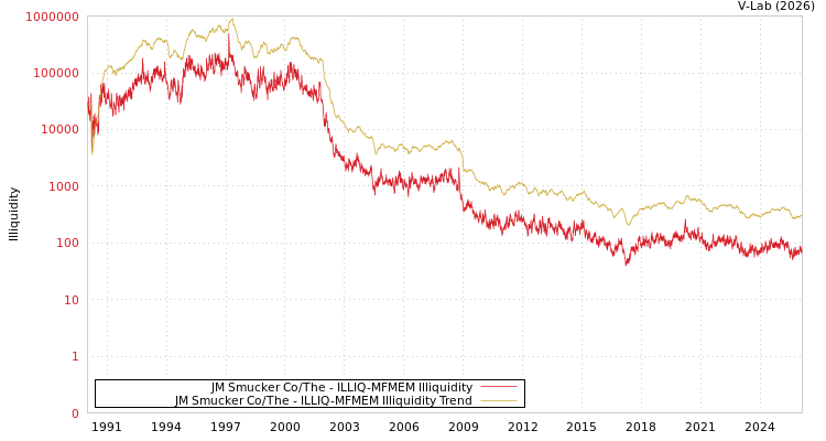 graph of JM Smucker Co/The ILLIQ-MFMEM