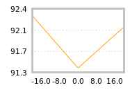 Impact of return on liquidity tomorrow