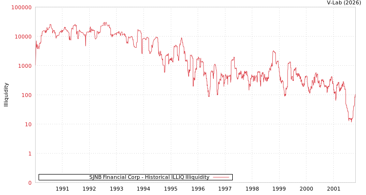 graph of SJNB Financial Corp ILLIQ-HIST