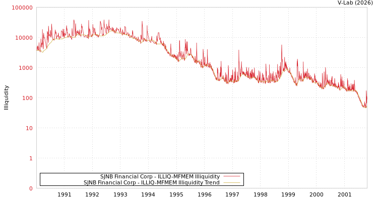 graph of SJNB Financial Corp ILLIQ-MFMEM