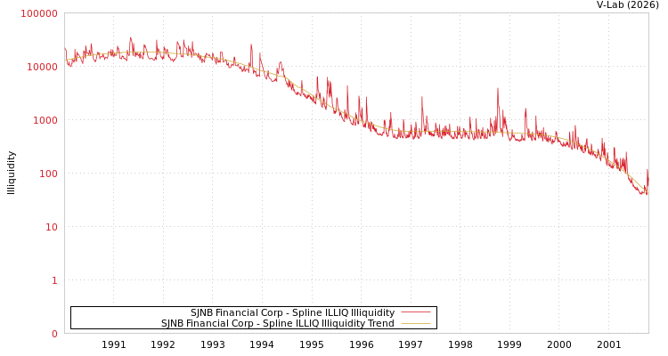 graph of SJNB Financial Corp ILLIQ-SMEM