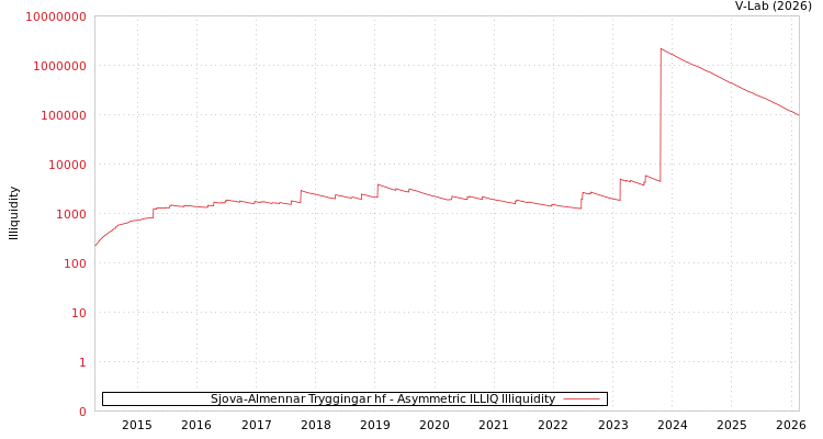 graph of Sjova-Almennar Tryggingar hf ILLIQ-AMEM