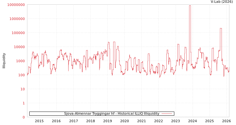 graph of Sjova-Almennar Tryggingar hf ILLIQ-HIST