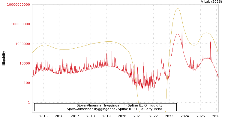 graph of Sjova-Almennar Tryggingar hf ILLIQ-SMEM