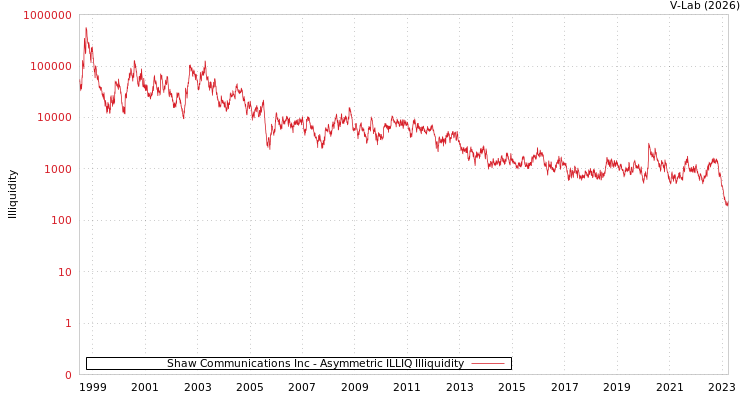 graph of Shaw Communications Inc ILLIQ-AMEM