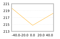 Impact of return on liquidity tomorrow