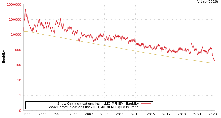 graph of Shaw Communications Inc ILLIQ-MFMEM