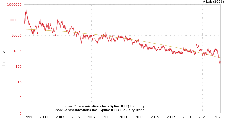 graph of Shaw Communications Inc ILLIQ-SMEM