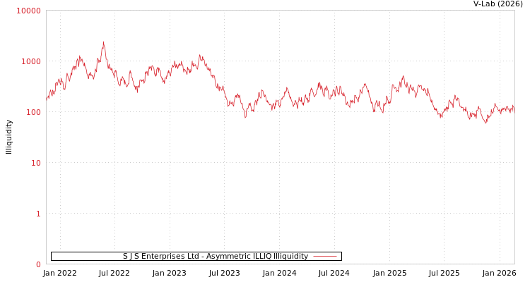 graph of S J S Enterprises Ltd ILLIQ-AMEM