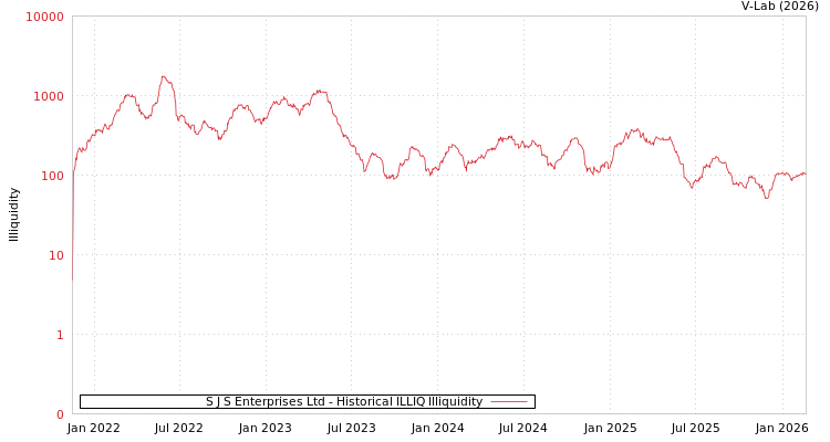 graph of S J S Enterprises Ltd ILLIQ-HIST