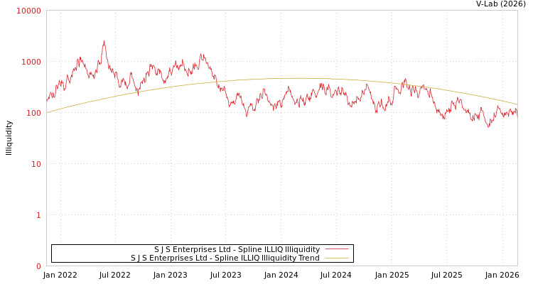 graph of S J S Enterprises Ltd ILLIQ-SMEM