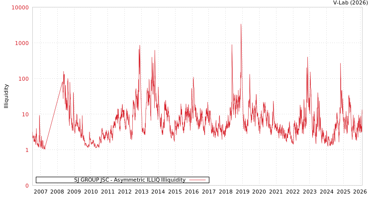 graph of SJ GROUP JSC ILLIQ-AMEM