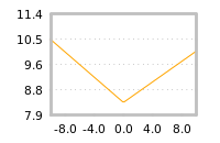 Impact of return on liquidity tomorrow