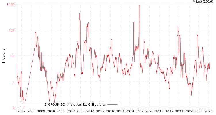 graph of SJ GROUP JSC ILLIQ-HIST