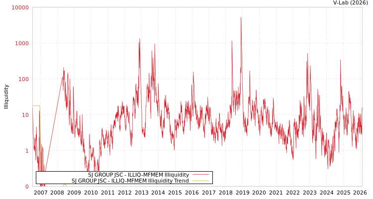 graph of SJ GROUP JSC ILLIQ-MFMEM