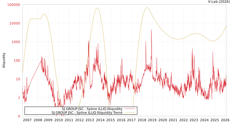 graph of SJ GROUP JSC ILLIQ-SMEM