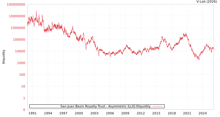 graph of San Juan Basin Royalty信托 ILLIQ-AMEM