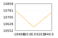 Impact of return on liquidity tomorrow