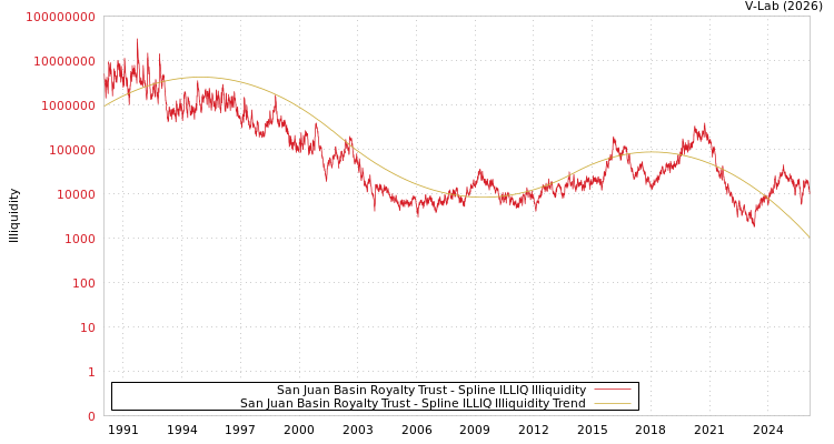 graph of San Juan Basin Royalty Trust ILLIQ-SMEM