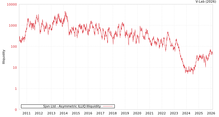 graph of Sjvn Ltd ILLIQ-AMEM