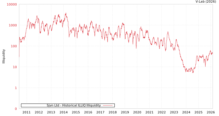 graph of Sjvn Ltd ILLIQ-HIST