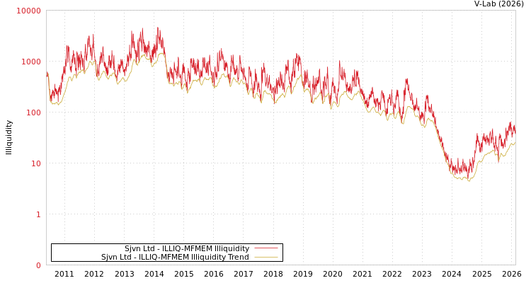 graph of Sjvn Ltd ILLIQ-MFMEM