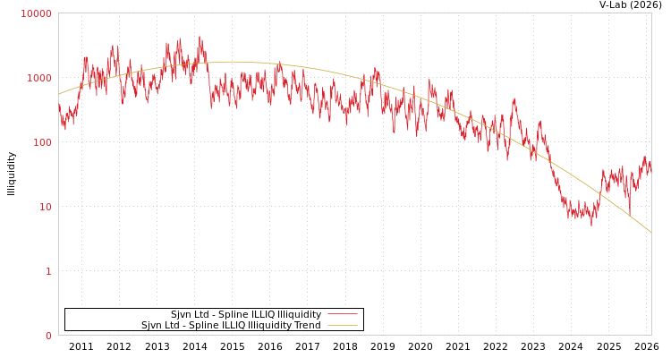 graph of Sjvn Ltd ILLIQ-SMEM