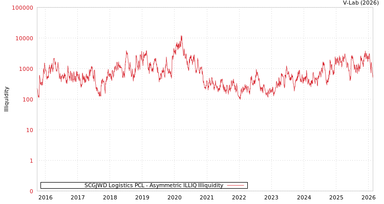 graph of SCGJWD Logistics PCL ILLIQ-AMEM