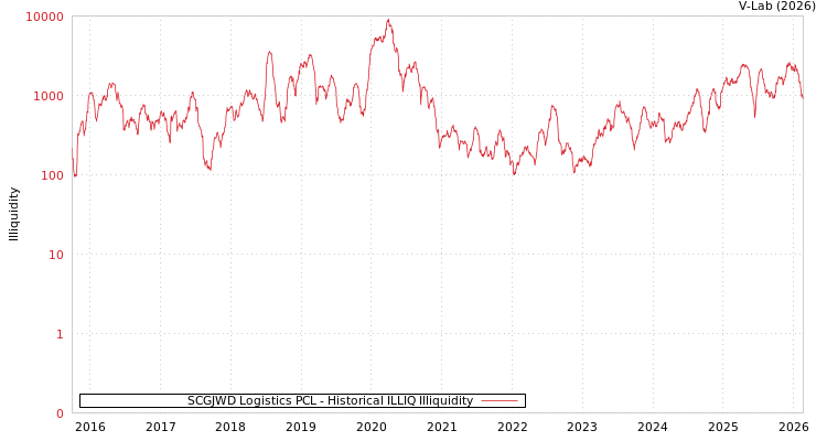 graph of SCGJWD Logistics PCL ILLIQ-HIST