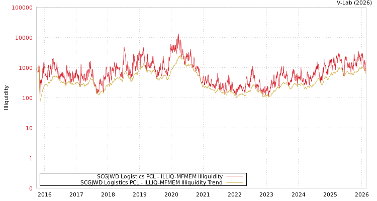 graph of SCGJWD Logistics PCL ILLIQ-MFMEM