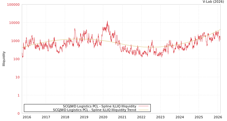 graph of SCGJWD Logistics PCL ILLIQ-SMEM