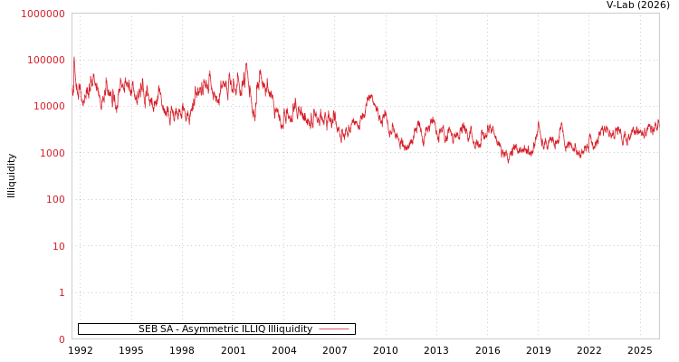 graph of SEB SA ILLIQ-AMEM