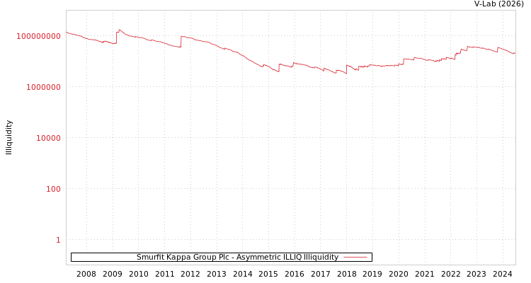 graph of Smurfit Kappa Group Plc ILLIQ-AMEM