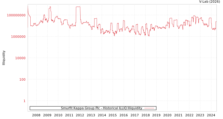 graph of Smurfit Kappa Group Plc ILLIQ-HIST