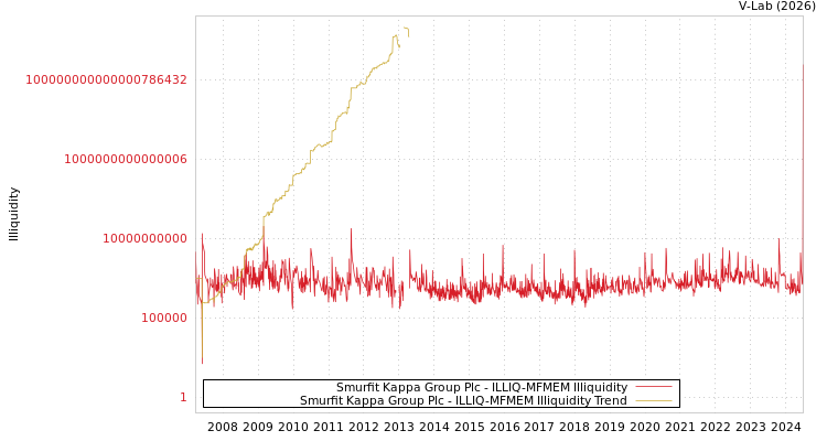graph of Smurfit Kappa Group Plc ILLIQ-MFMEM