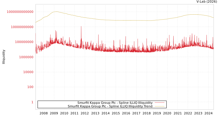 graph of Smurfit Kappa Group Plc ILLIQ-SMEM
