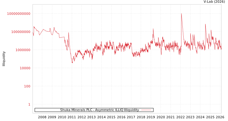 graph of Shuka Minerals PLC ILLIQ-AMEM