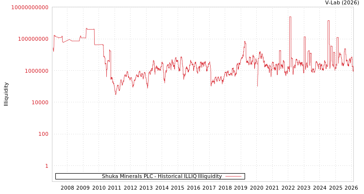 graph of Shuka Minerals PLC ILLIQ-HIST