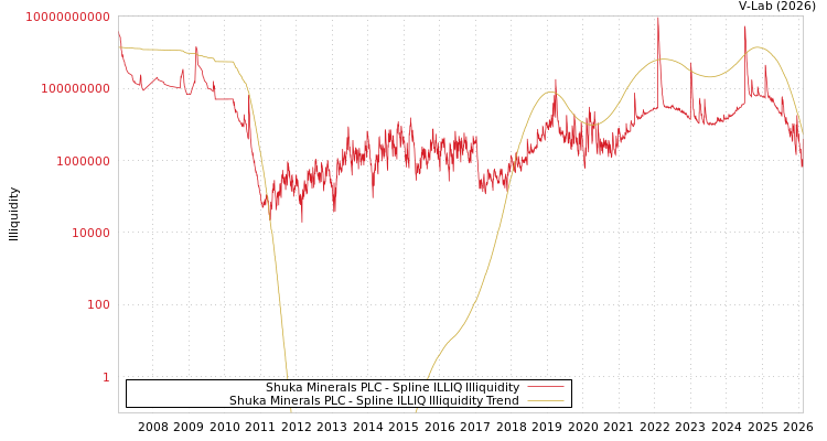 graph of Shuka Minerals PLC ILLIQ-SMEM