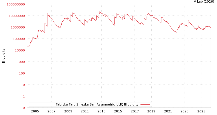 graph of Fabryka Farb Sniezka Sa ILLIQ-AMEM