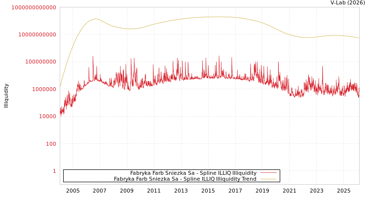 graph of Fabryka Farb Sniezka Sa ILLIQ-SMEM