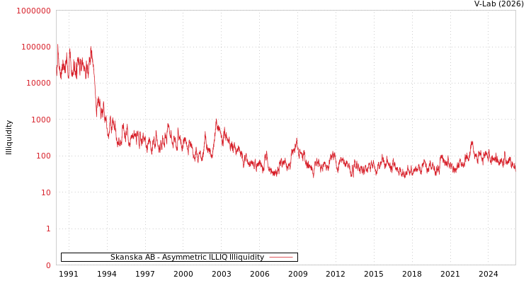 graph of Skanska AB ILLIQ-AMEM