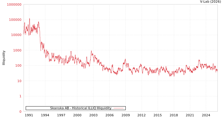 graph of Skanska AB ILLIQ-HIST
