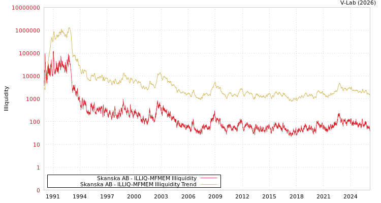 graph of Skanska AB ILLIQ-MFMEM