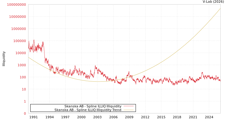 graph of Skanska AB ILLIQ-SMEM