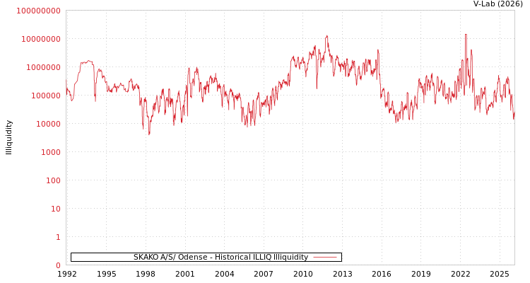 graph of SKAKO A/S/ Odense ILLIQ-HIST