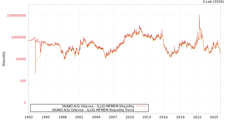 graph of SKAKO A/S/ Odense ILLIQ-MFMEM