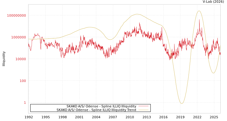 graph of SKAKO A/S/ Odense ILLIQ-SMEM
