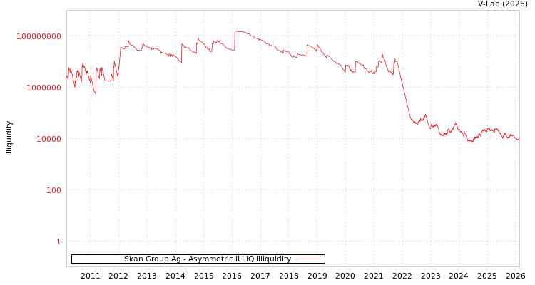 graph of Skan Group Ag ILLIQ-AMEM